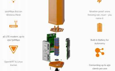 Meshing, rugged, free/open wifi routers for refugee camps